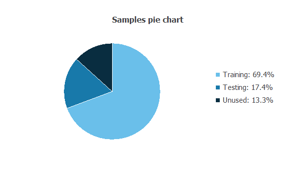 The following pie chart details the uses of all cases in the data set used in the machine learning model to detect anomalies in beach water quality. We have a 69.4% for training, 17.4% for testing and 13.3% for unused.